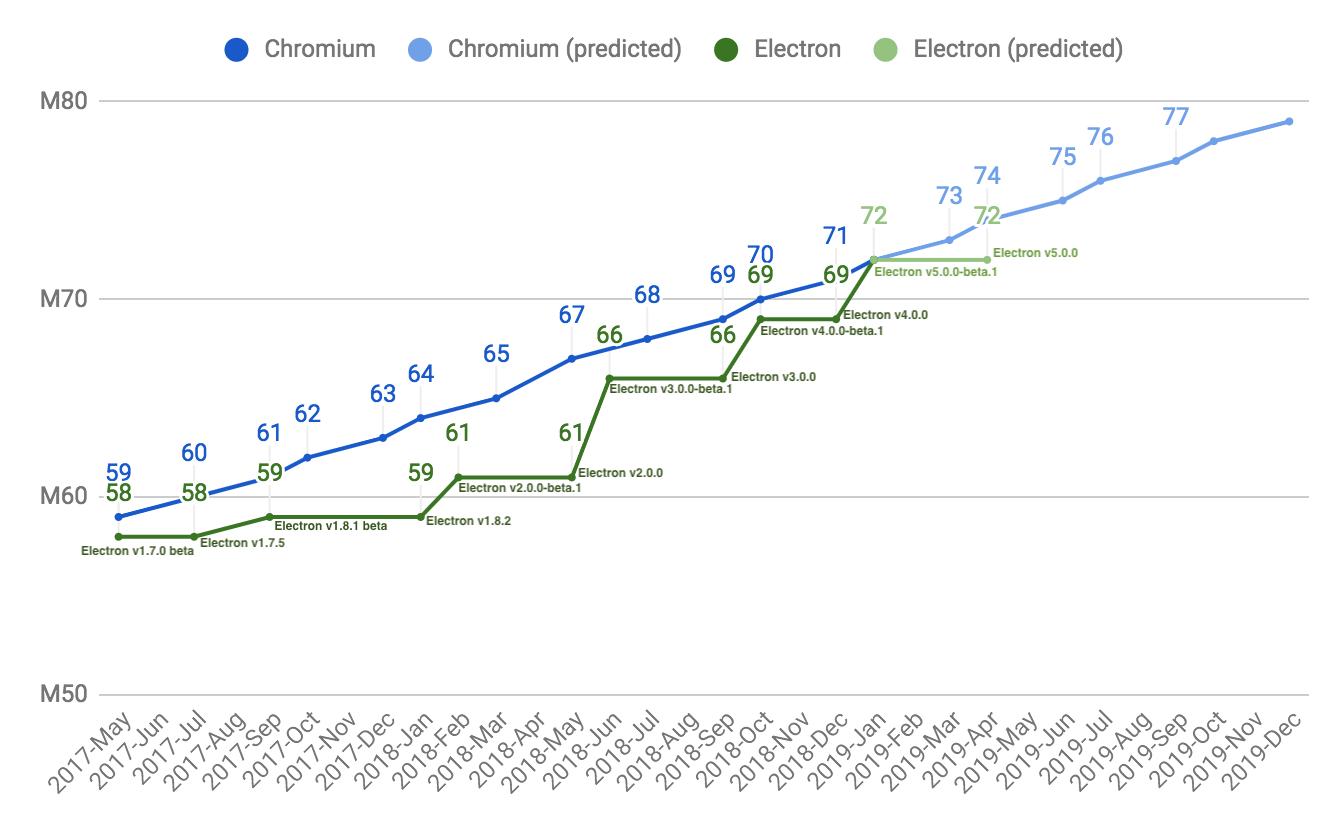 Electron と Chromium のバージョンを比較する折れ線グラフ