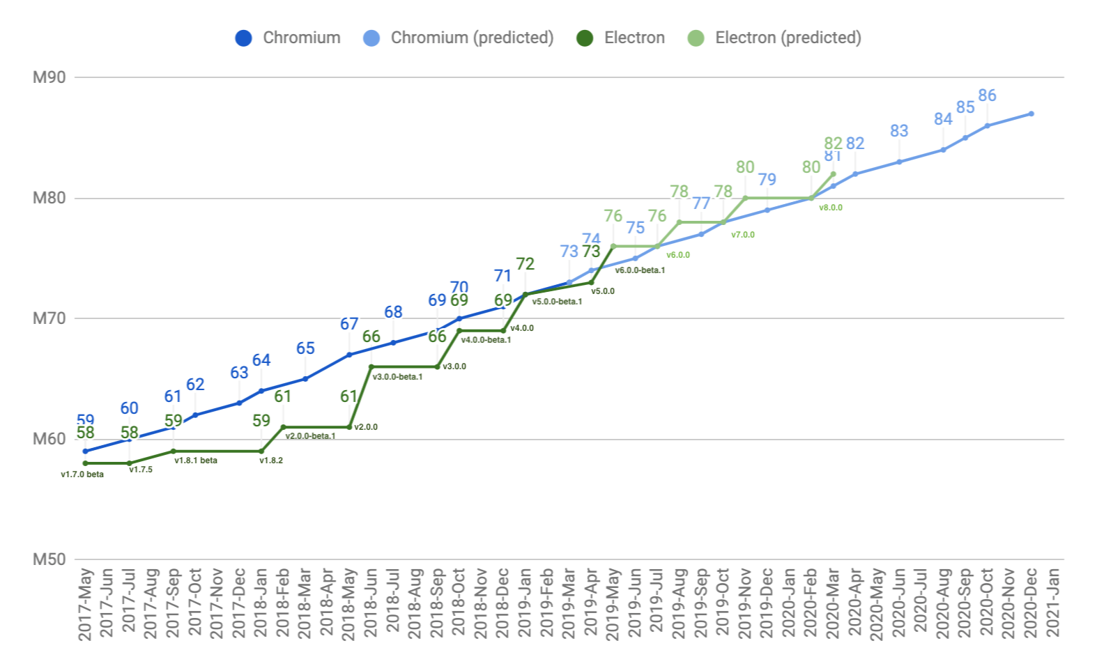 line graph comparing Electron versus Chromium versions