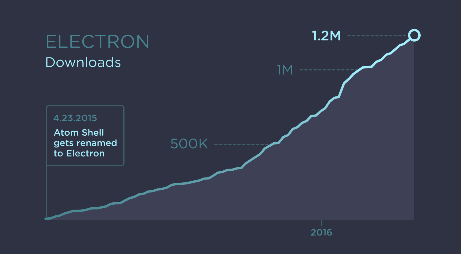 Electron のダウンロード数