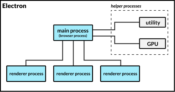 Modèle des processus d&#39;Electron