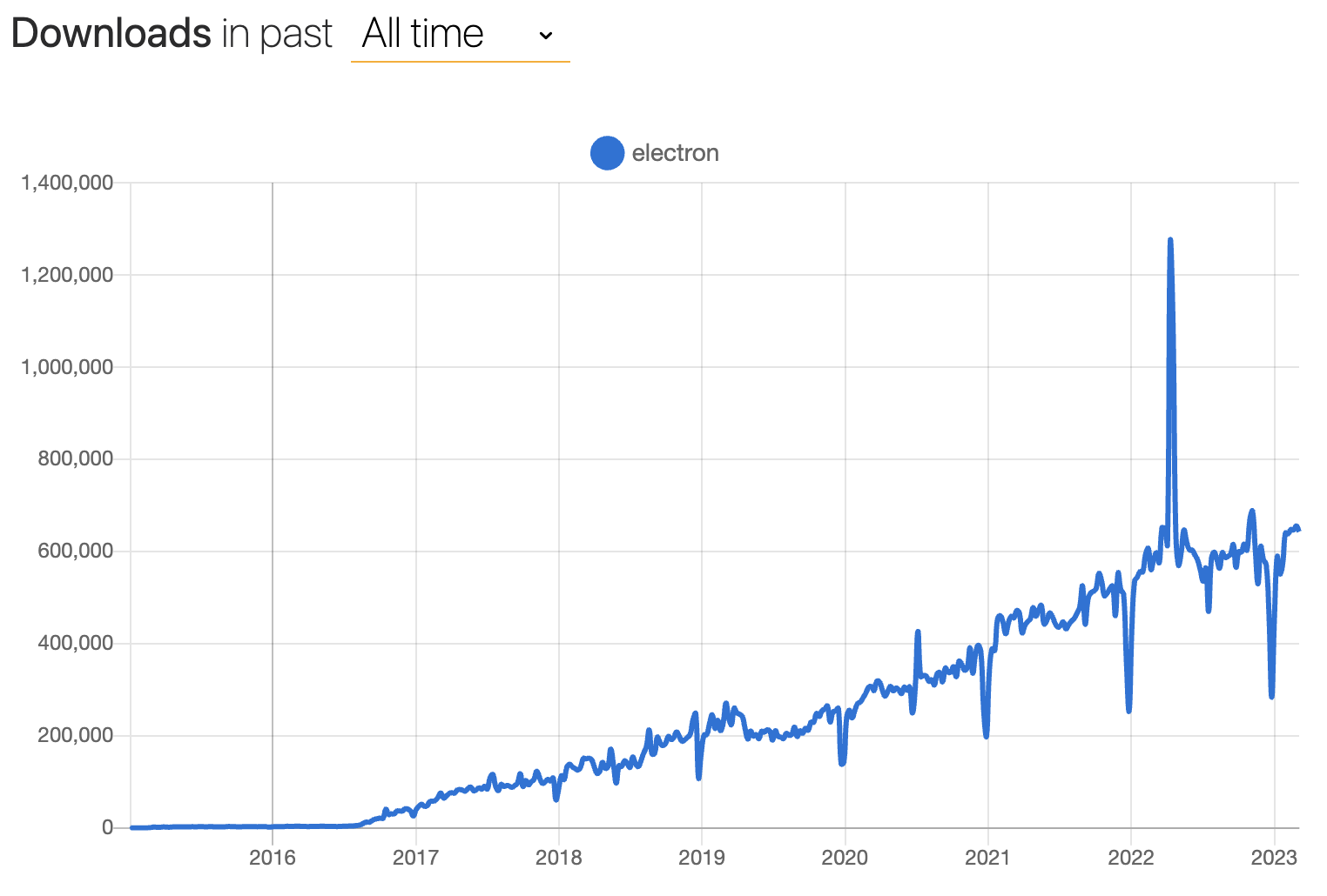 Gráfico de downloads semanais do Electron ao longo do tempo